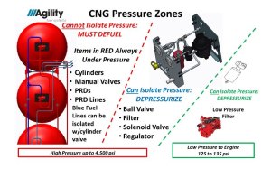 CNG pressure zones determine to depressurize or defuel.